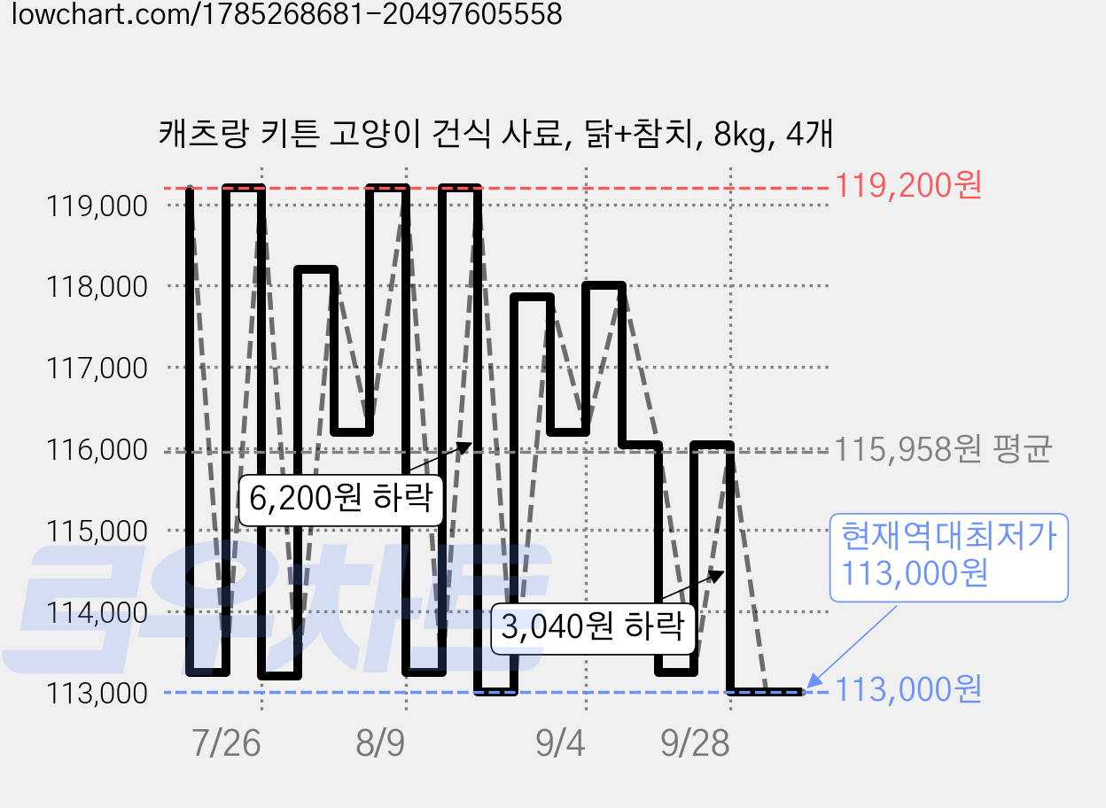 캐츠랑 키튼 고양이 건식 사료, 닭+참치, 8kg, 4개 가격 변동 차트, 현재가 113,000원, 역대최저가