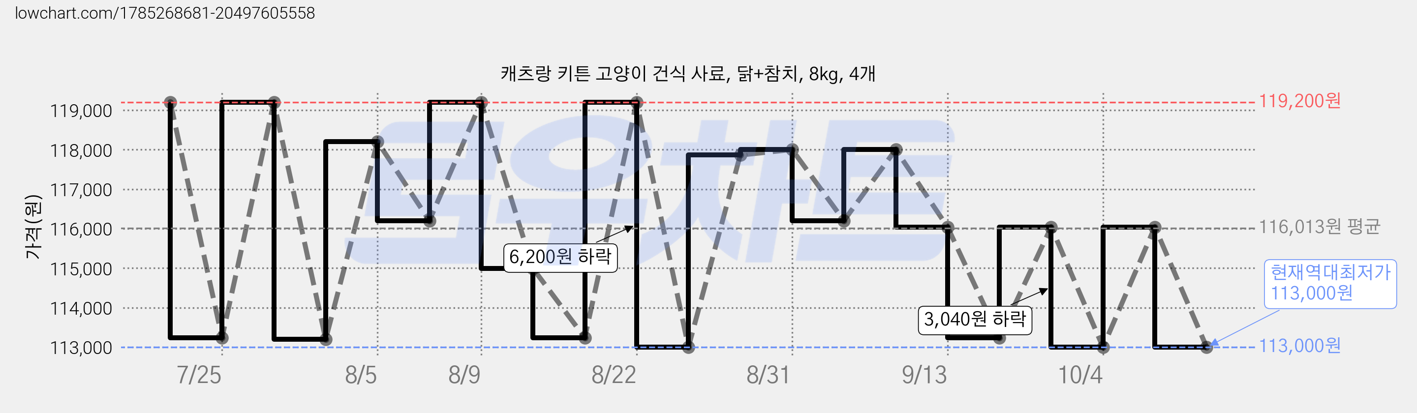 캐츠랑 키튼 고양이 건식 사료, 닭+참치, 8kg, 4개 가격 변동 차트, 현재가 113,000원, 역대최저가