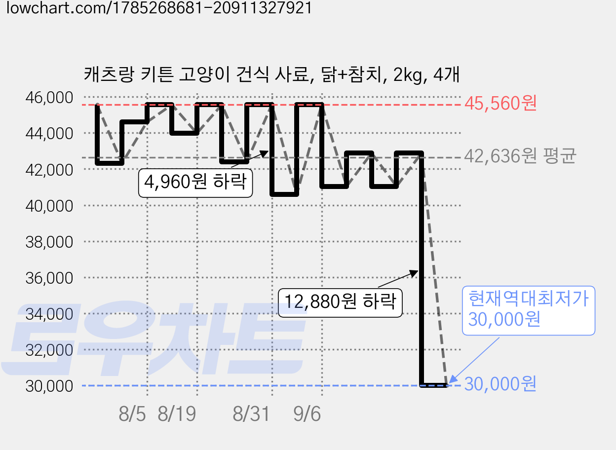캐츠랑 키튼 고양이 건식 사료, 닭+참치, 2kg, 4개 가격 변동 차트, 현재가 30,000원, 역대최저가
