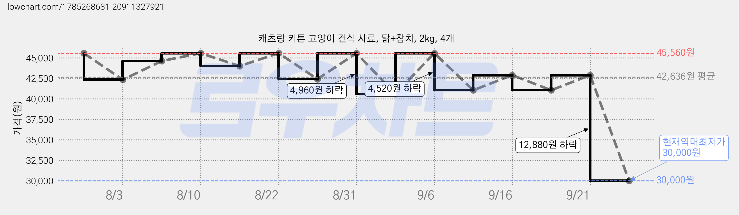 캐츠랑 키튼 고양이 건식 사료, 닭+참치, 2kg, 4개 가격 변동 차트, 현재가 30,000원, 역대최저가