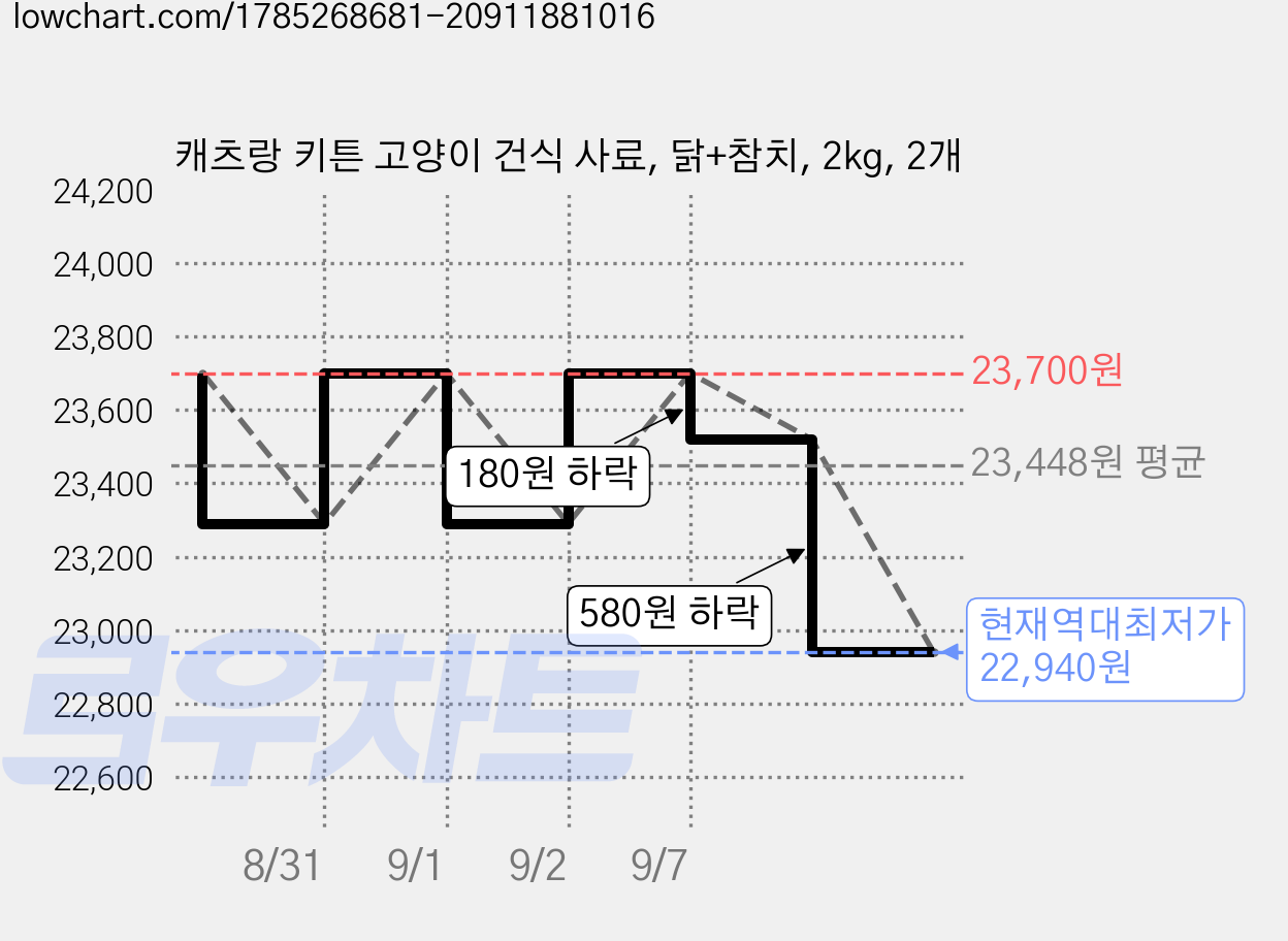 캐츠랑 키튼 고양이 건식 사료, 닭+참치, 2kg, 2개 가격 변동 차트, 현재가 22,940원, 역대최저가