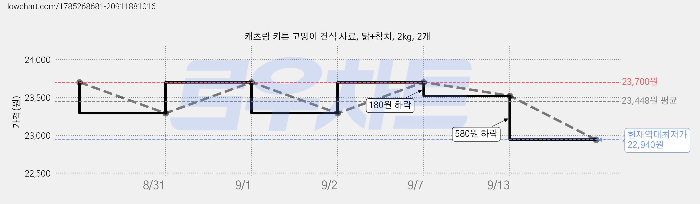 캐츠랑 키튼 고양이 건식 사료, 닭+참치, 2kg, 2개 가격 변동 차트, 현재가 22,940원, 역대최저가