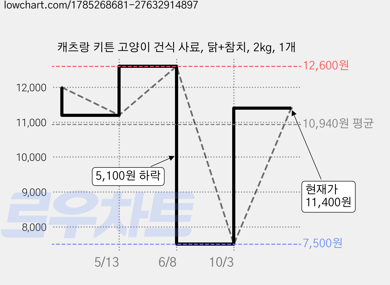 캐츠랑 키튼 고양이 건식 사료, 닭+참치, 2kg, 1개 가격 변동 차트, 현재가 11,400원, 관측 최저가 7,500원
