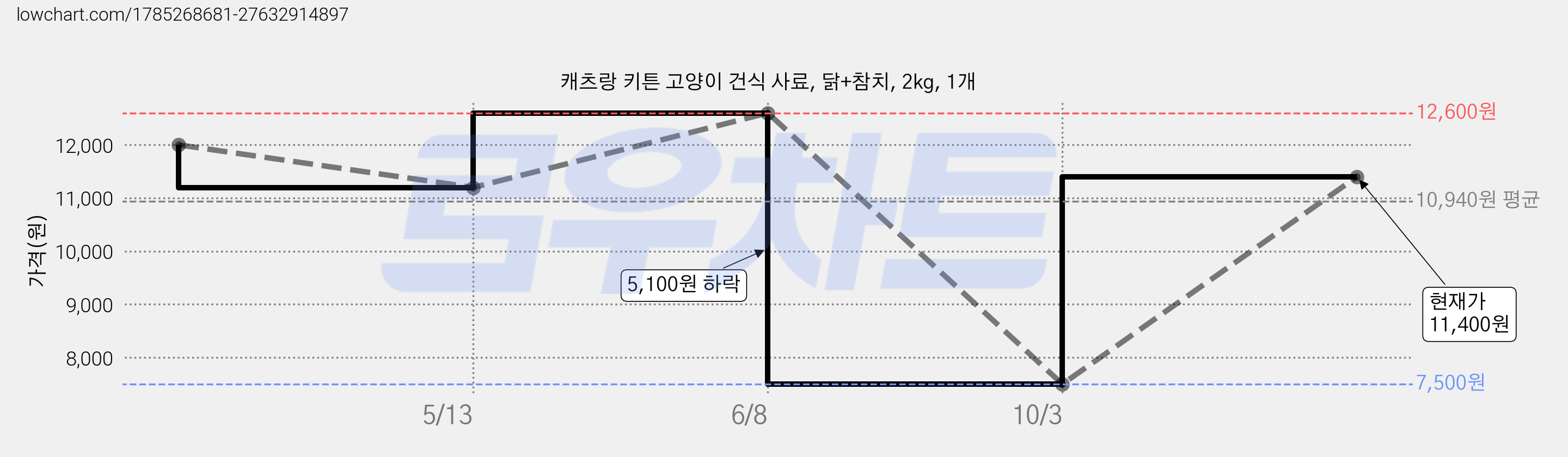 캐츠랑 키튼 고양이 건식 사료, 닭+참치, 2kg, 1개 가격 변동 차트, 현재가 11,400원, 관측 최저가 7,500원