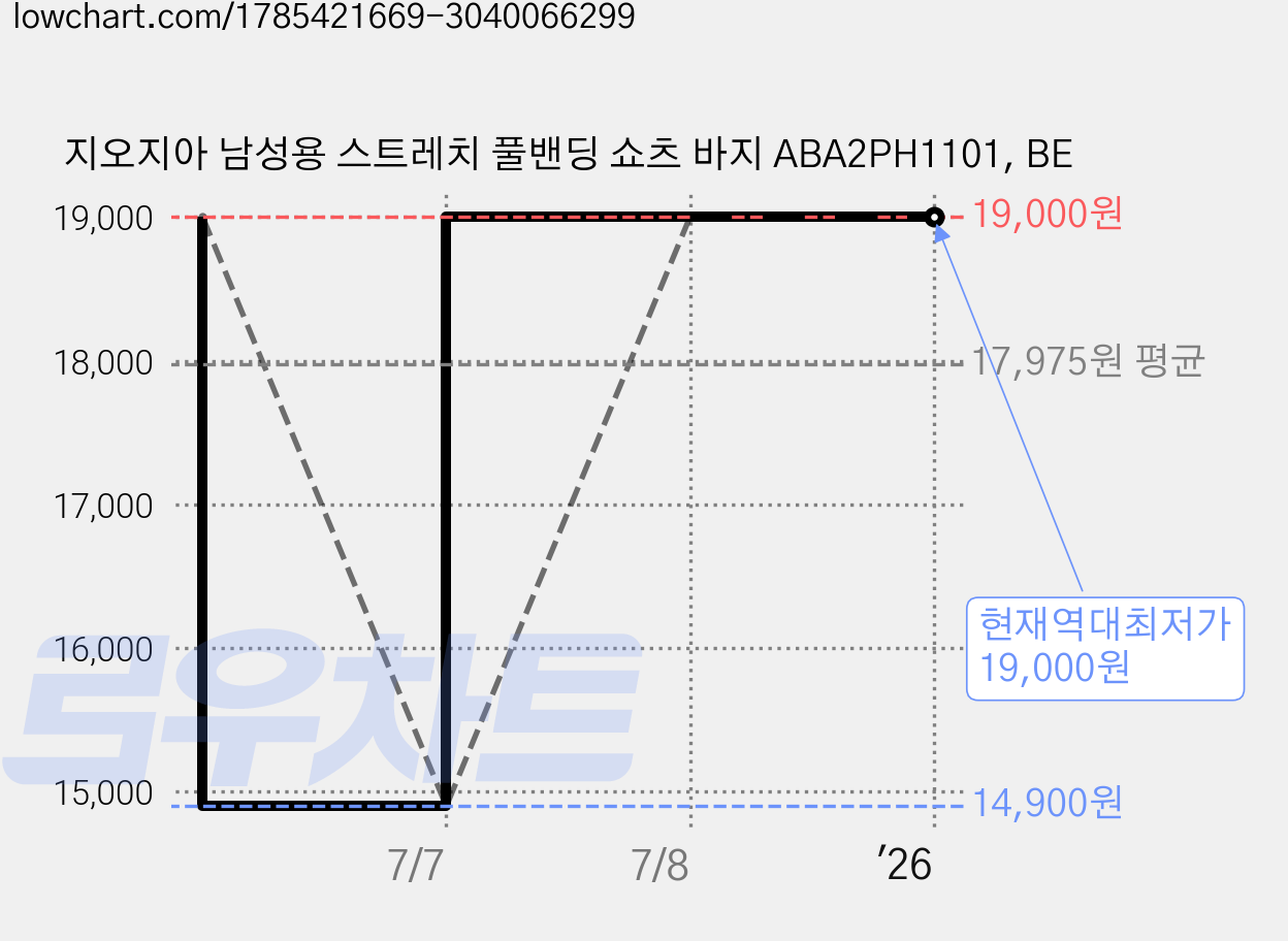 지오지아 남성용 스트레치 풀밴딩 쇼츠 바지 ABA2PH1101, BE 가격 변동 차트, 현재가 19,000원, 역대최저가