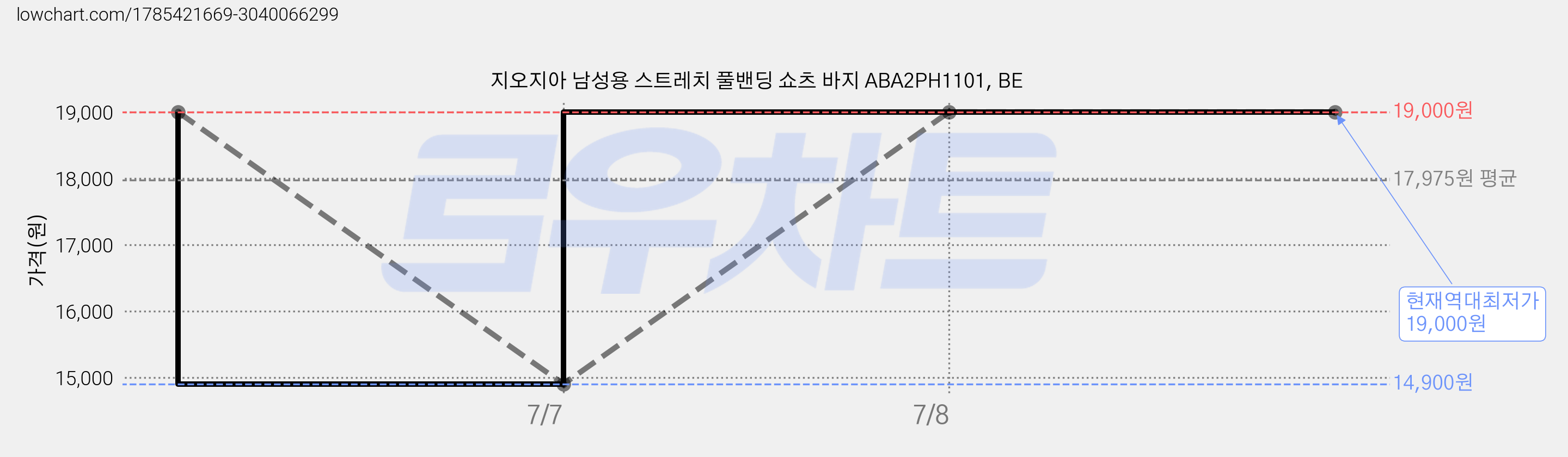 지오지아 남성용 스트레치 풀밴딩 쇼츠 바지 ABA2PH1101, BE 가격 변동 차트, 현재가 19,000원, 역대최저가