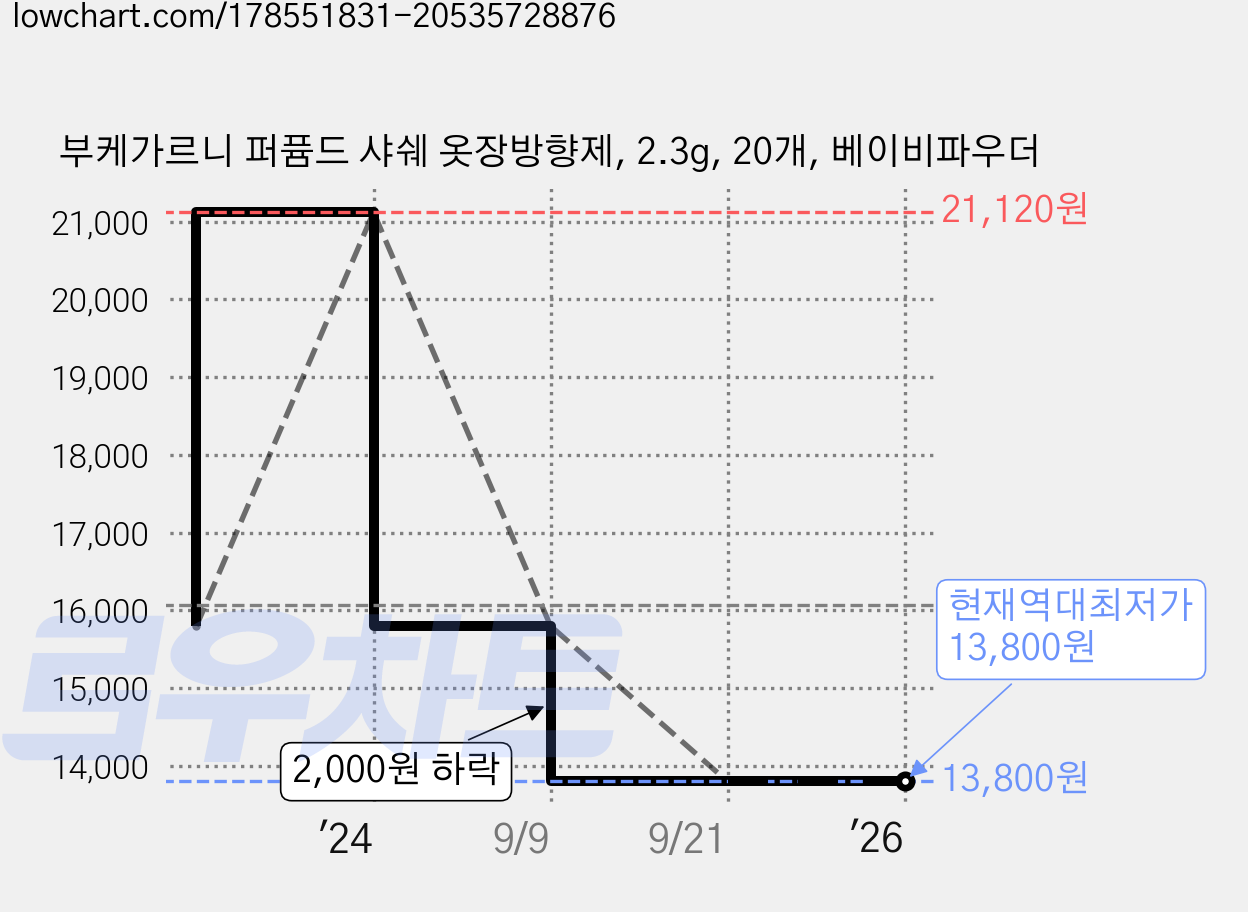 부케가르니 퍼퓸드 샤쉐 옷장방향제, 2.3g, 20개, 베이비파우더 가격 변동 차트, 현재가 13,800원, 역대최저가