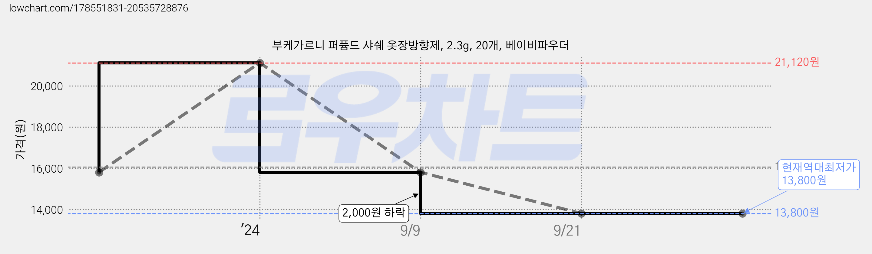 부케가르니 퍼퓸드 샤쉐 옷장방향제, 2.3g, 20개, 베이비파우더 가격 변동 차트, 현재가 13,800원, 역대최저가