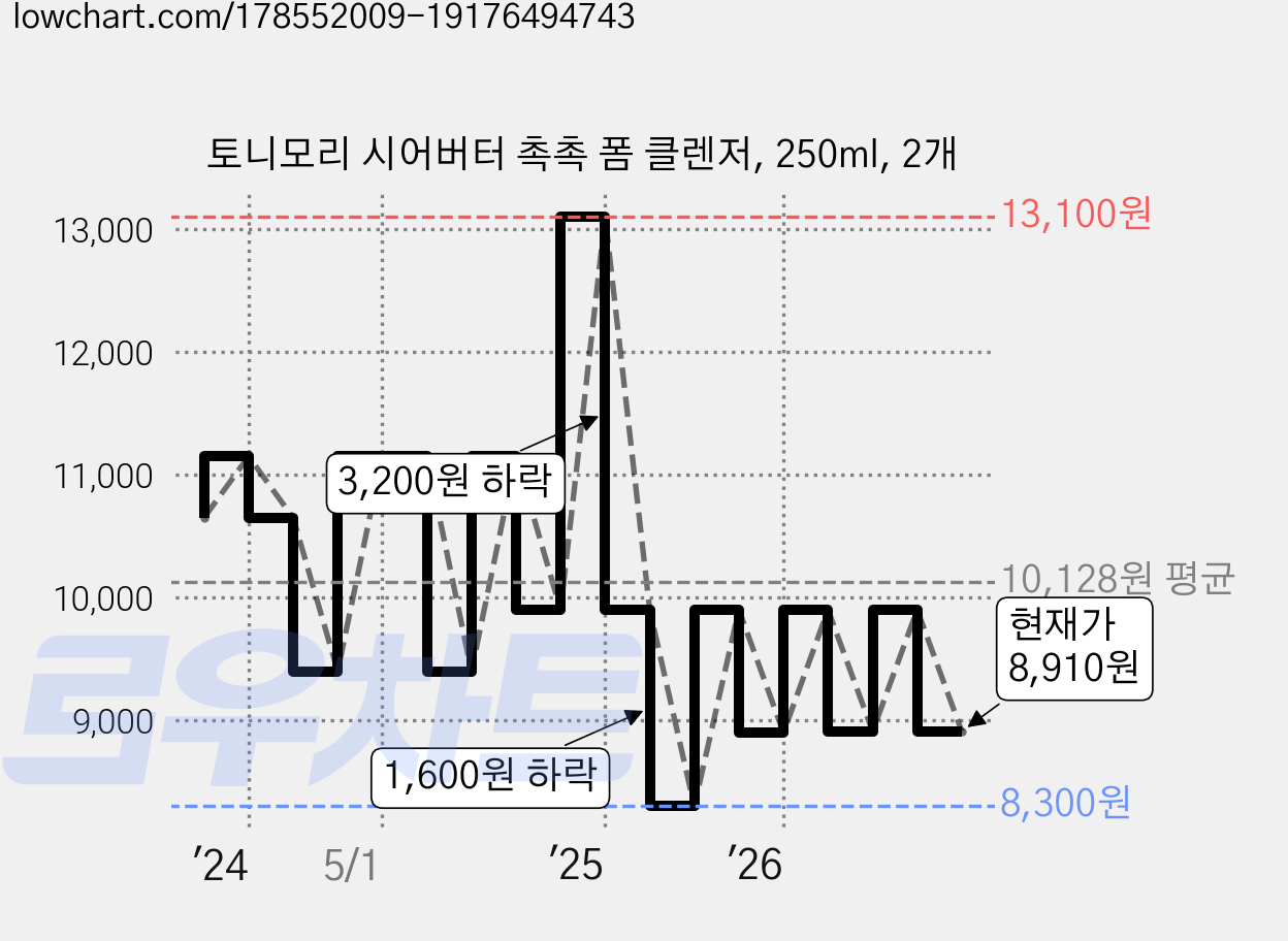 토니모리 시어버터 촉촉 폼 클렌저, 250ml, 2개 가격 변동 차트, 현재가 8,910원, 관측 최저가 8,300원