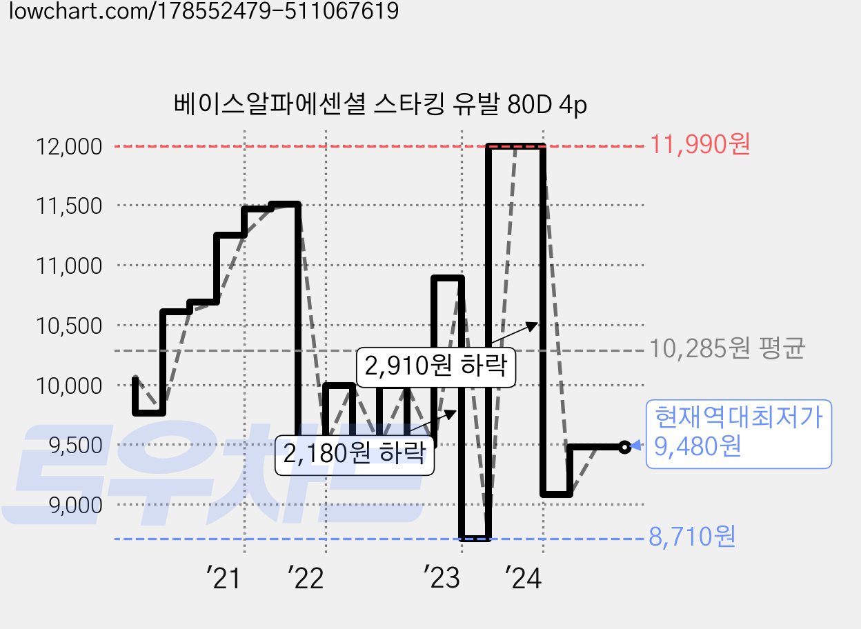베이스알파에센셜 스타킹 유발 80D 4p 가격 변동 차트, 현재가 9,480원, 역대최저가