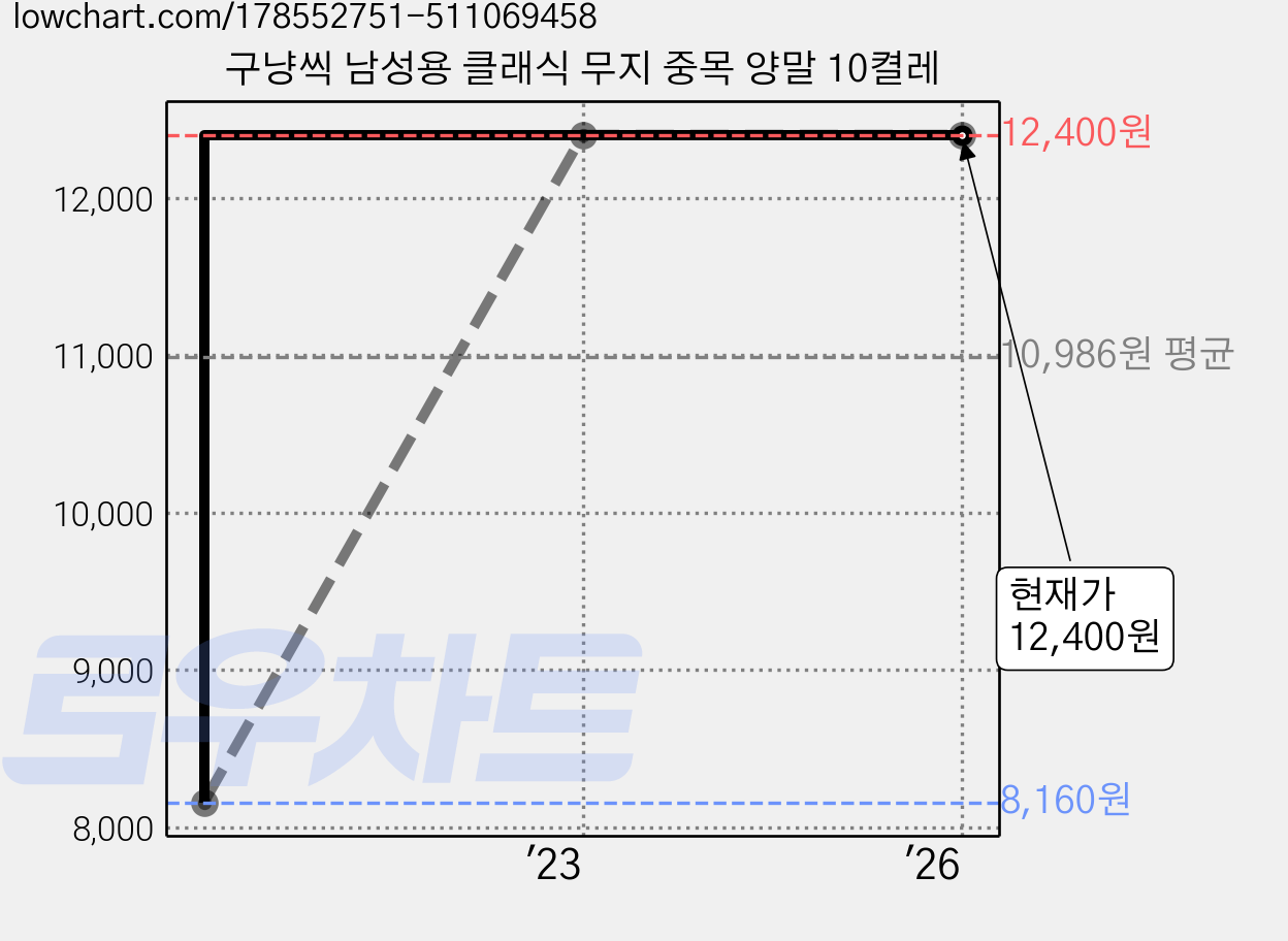 구냥씩 남성용 클래식 무지 중목 양말 10켤레 가격 변동 차트, 현재가 12,400원, 역대최저가