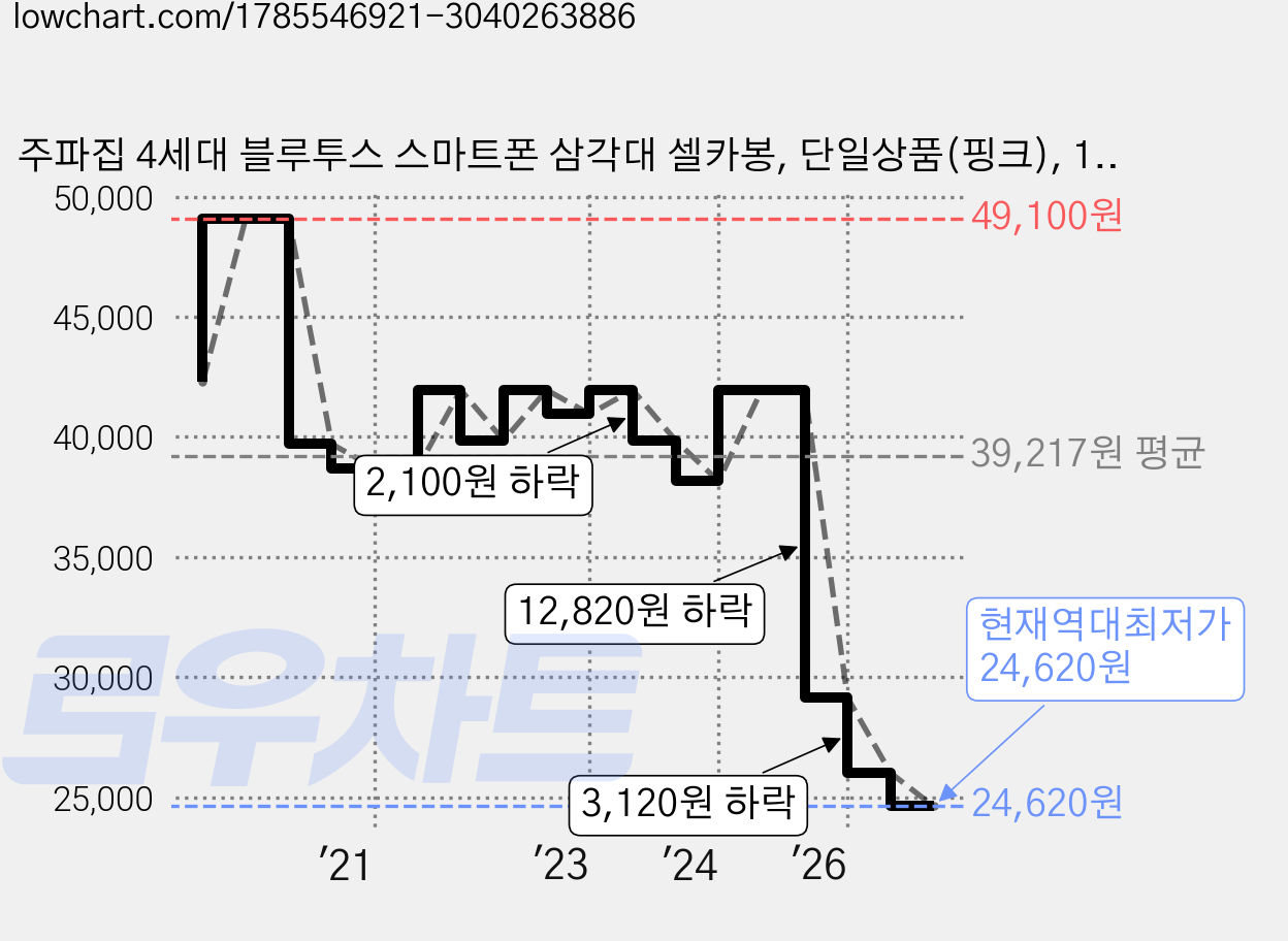 주파집 4세대 블루투스 스마트폰 삼각대 셀카봉, 단일상품(핑크), 1개, 핑크 가격 변동 차트, 현재가 24,620원, 역대최저가