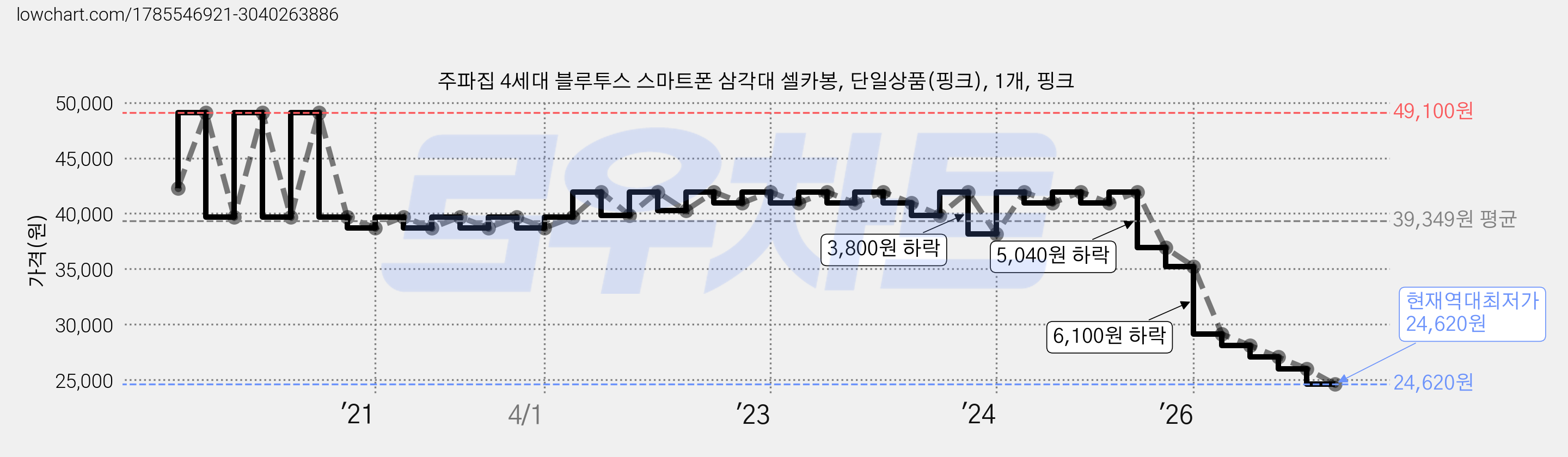 주파집 4세대 블루투스 스마트폰 삼각대 셀카봉, 단일상품(핑크), 1개, 핑크 가격 변동 차트, 현재가 24,620원, 역대최저가