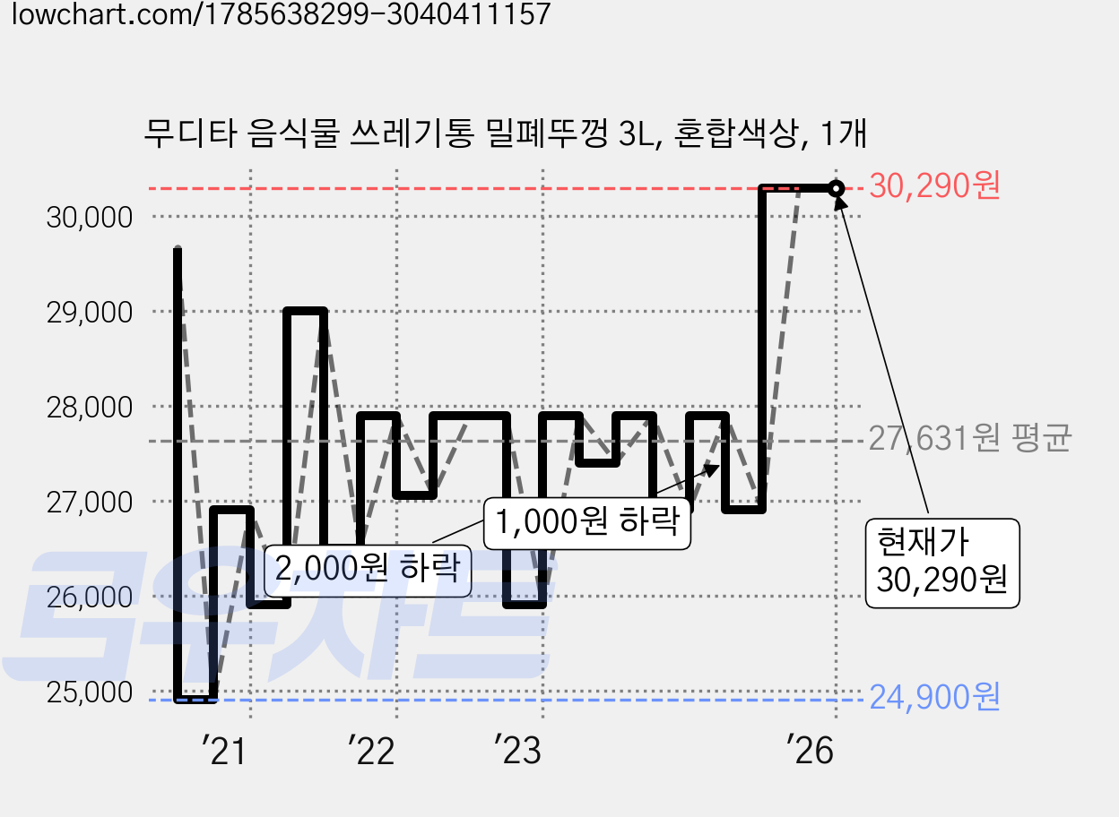 무디타 음식물 쓰레기통 밀폐뚜껑 3L, 혼합색상, 1개 가격 변동 차트, 현재가 30,290원, 역대최저가