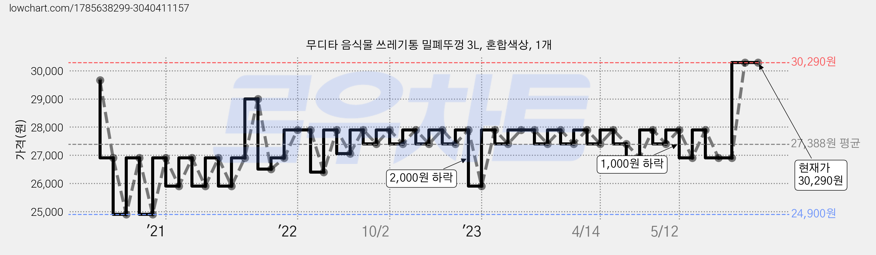 무디타 음식물 쓰레기통 밀폐뚜껑 3L, 혼합색상, 1개 가격 변동 차트, 현재가 30,290원, 역대최저가