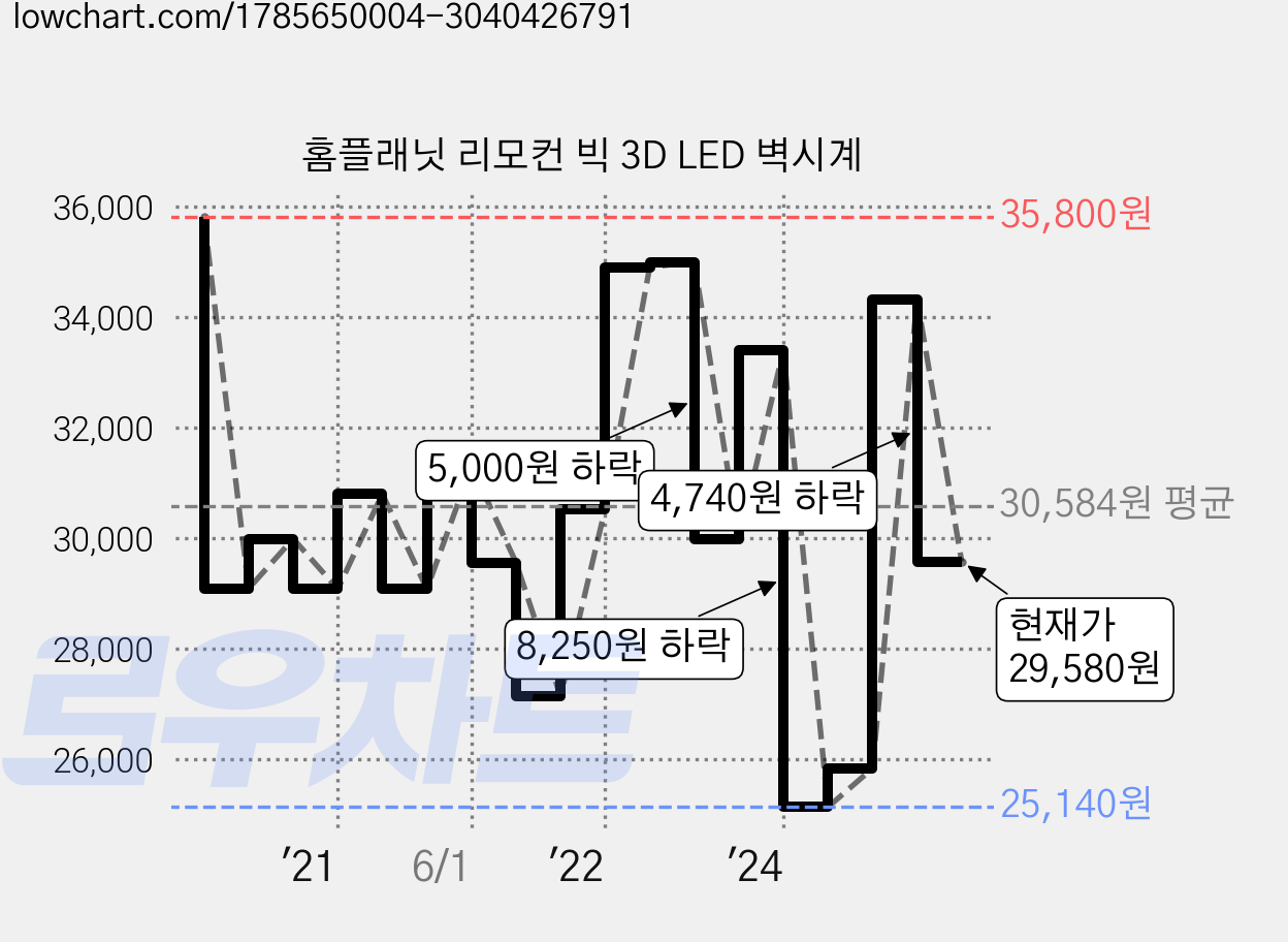 홈플래닛 리모컨 빅 3D LED 벽시계 가격 변동 차트, 현재가 29,580원, 관측 최저가 25,140원