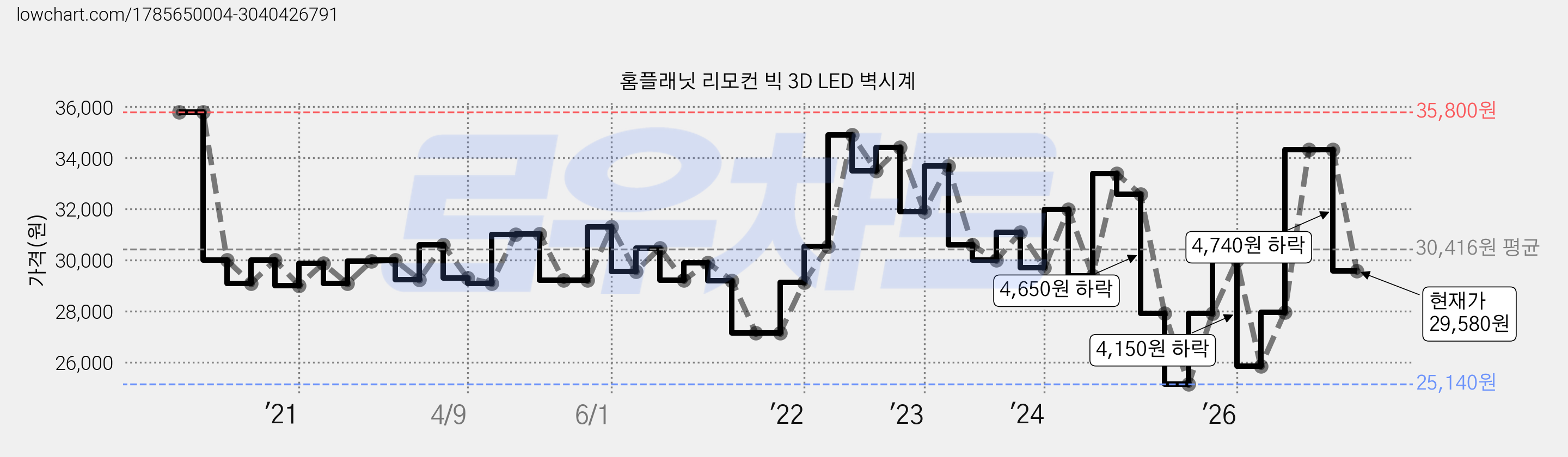 홈플래닛 리모컨 빅 3D LED 벽시계 가격 변동 차트, 현재가 29,580원, 관측 최저가 25,140원