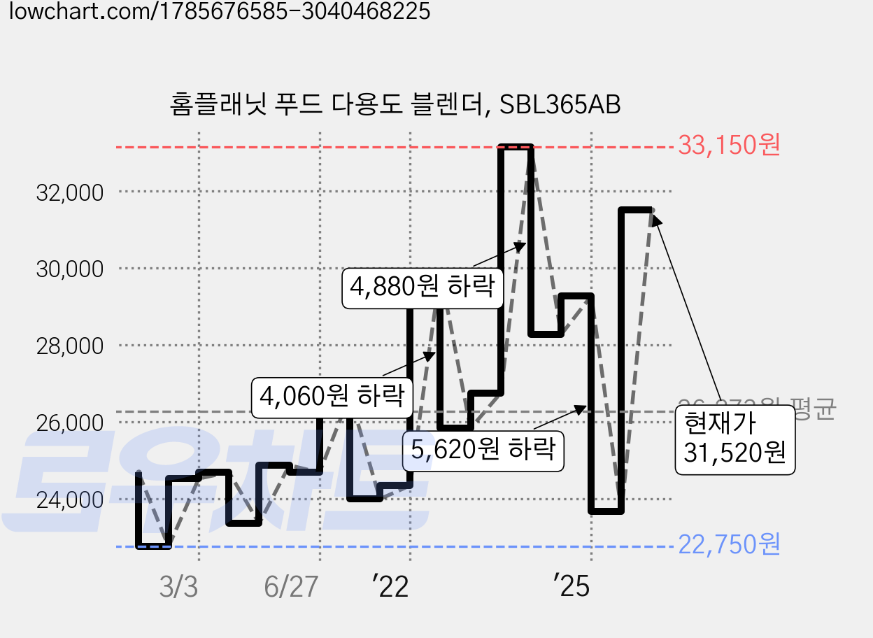 홈플래닛 푸드 다용도 블렌더, SBL365AB 가격 변동 차트, 현재가 31,520원, 관측 최저가 22,550원