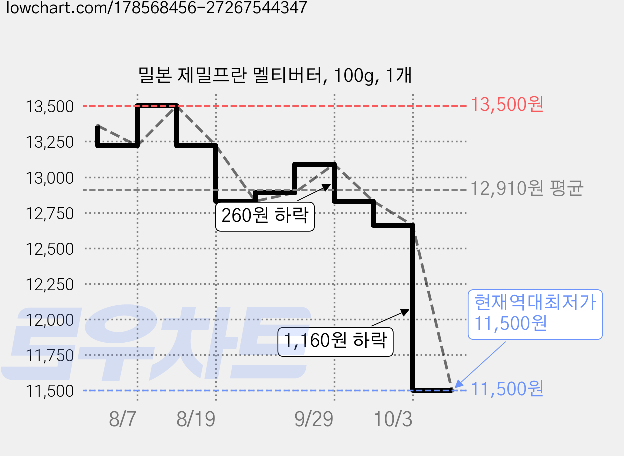 밀본 제밀프란 멜티버터, 100g, 1개 가격 변동 차트, 현재가 11,500원, 역대최저가