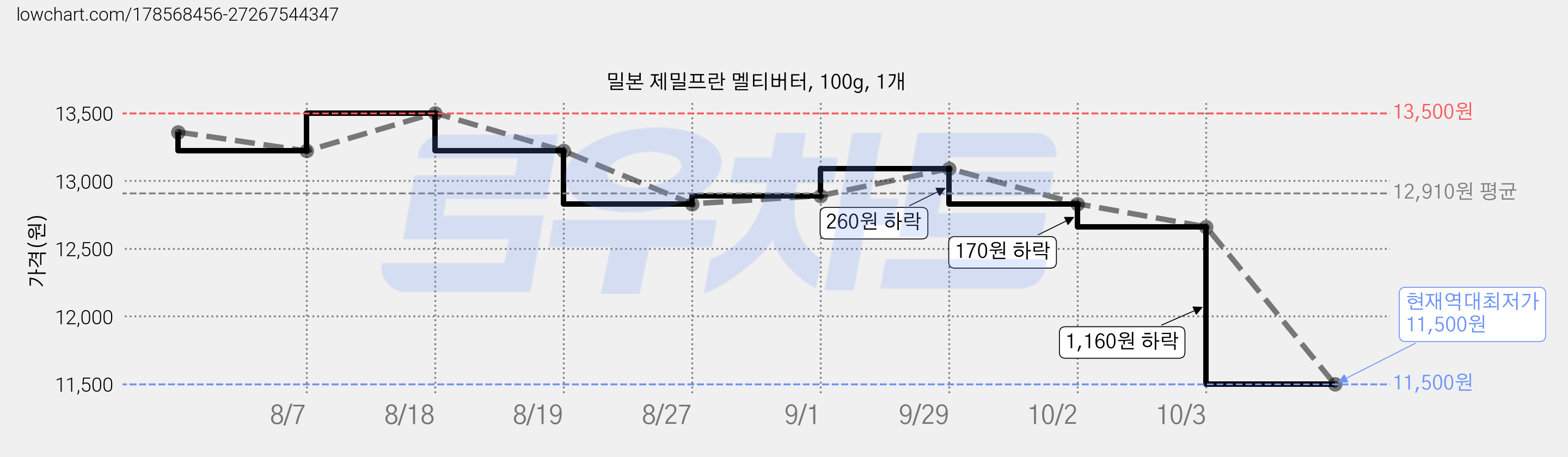 밀본 제밀프란 멜티버터, 100g, 1개 가격 변동 차트, 현재가 11,500원, 역대최저가