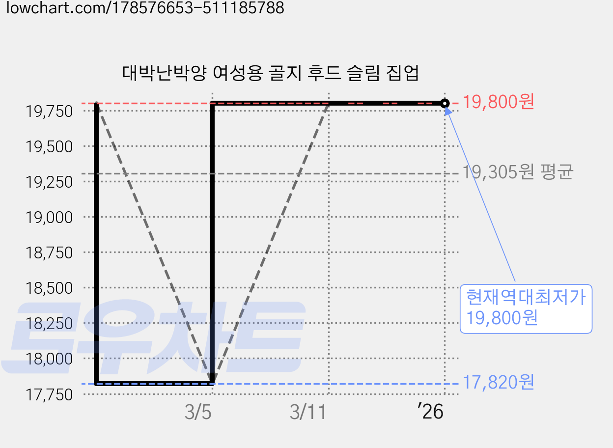 대박난박양 여성용 골지 후드 슬림 집업 가격 변동 차트, 현재가 19,800원, 역대최저가