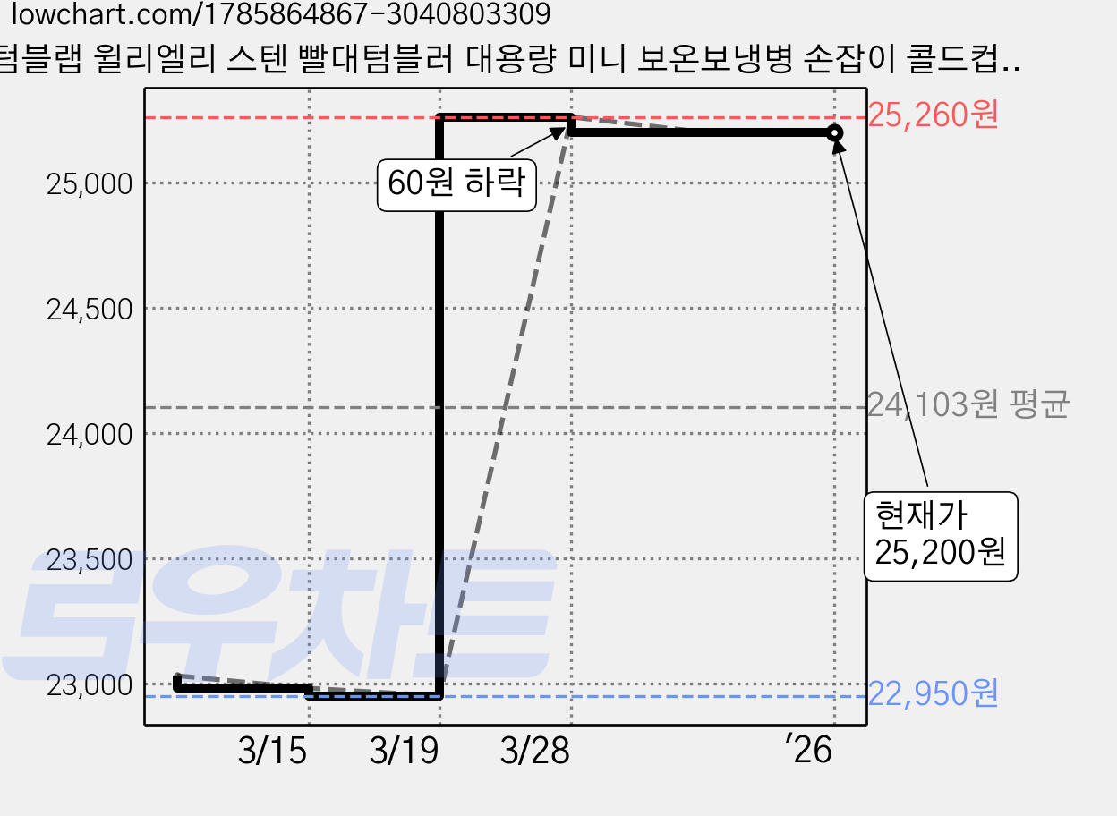 텀블랩 윌리엘리 스텐 빨대텀블러 대용량 미니 보온보냉병 손잡이 콜드컵 보틀 초등학생 어린이 물통, 350ml, 화이트 가격 변동 차트, 현재가 25,200원, 역대최저가