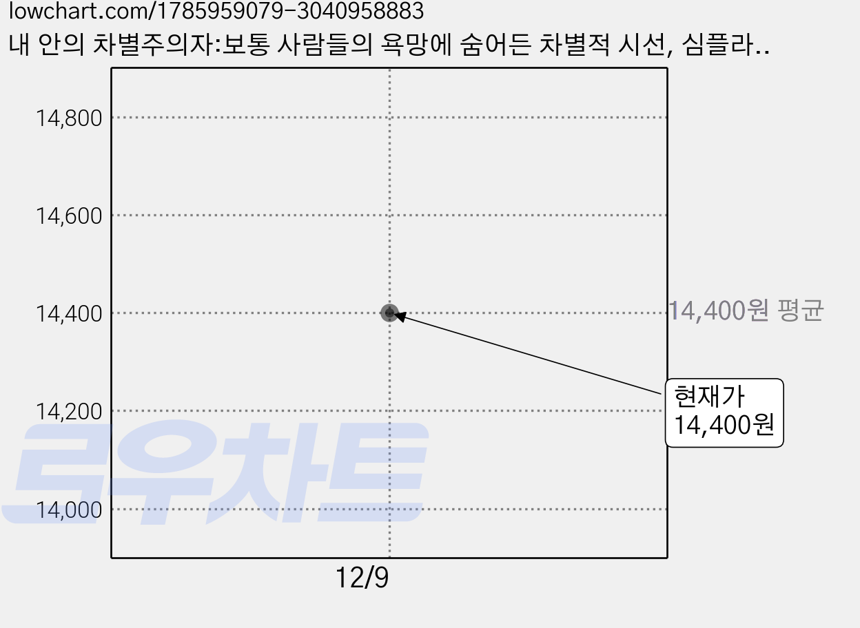 내 안의 차별주의자:보통 사람들의 욕망에 숨어든 차별적 시선, 심플라이프, 라우라 비스뵈크 가격 변동 차트, 현재가 14,400원