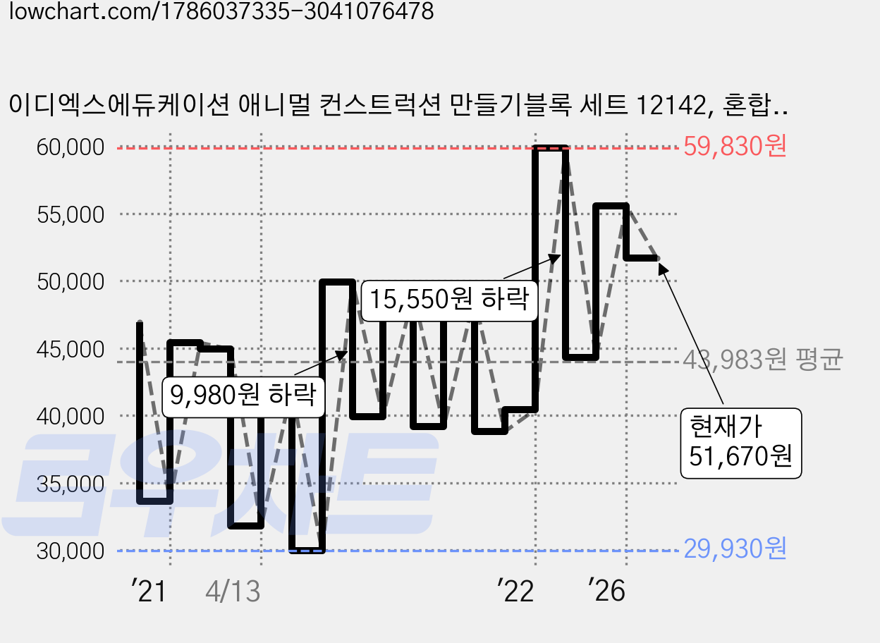 이디엑스에듀케이션 애니멀 컨스트럭션 만들기블록 세트 12142, 혼합색상, 1세트 가격 변동 차트, 현재가 51,670원, 관측 최저가 29,560원