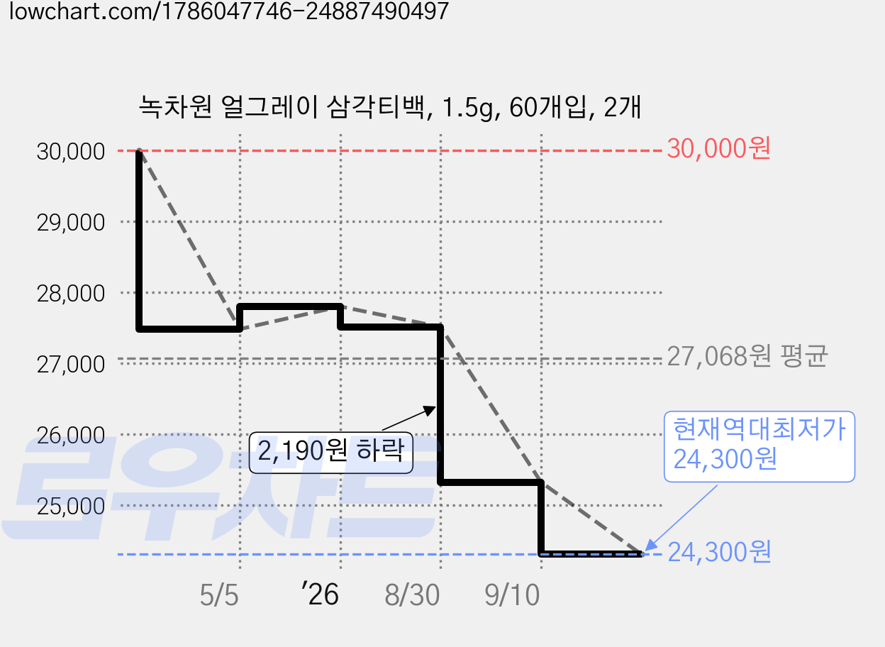 녹차원 얼그레이 삼각티백, 1.5g, 60개입, 2개 가격 변동 차트, 현재가 24,300원, 역대최저가