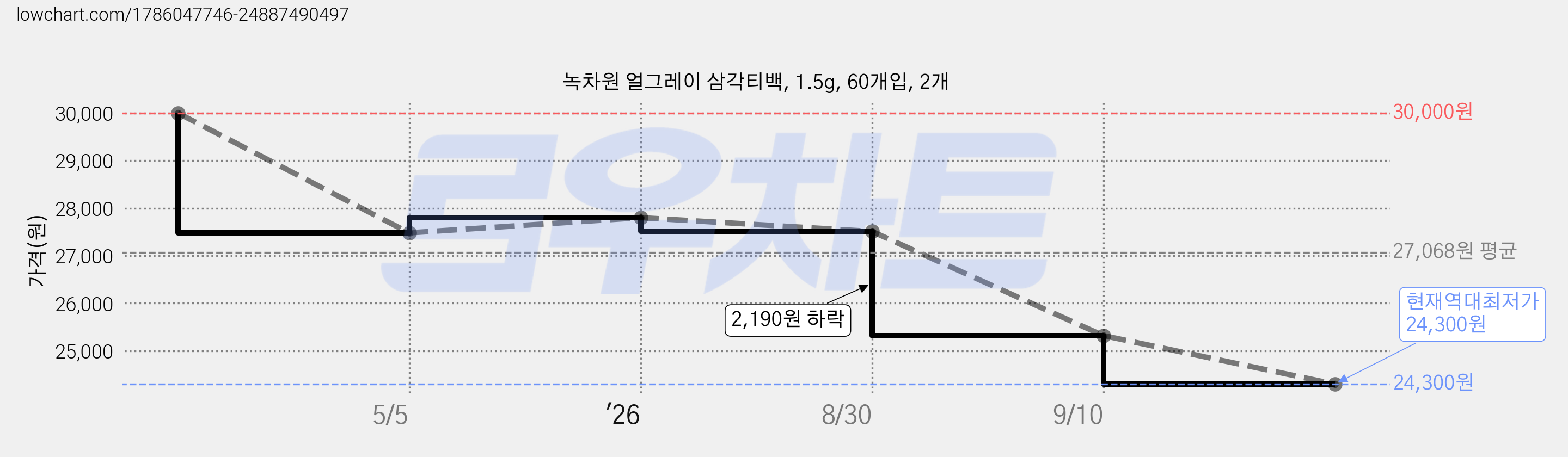 녹차원 얼그레이 삼각티백, 1.5g, 60개입, 2개 가격 변동 차트, 현재가 24,300원, 역대최저가