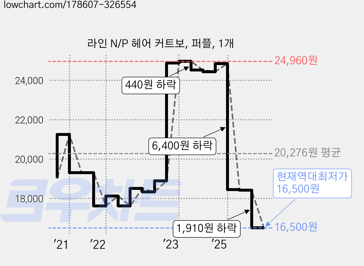 라인 N/P 헤어 커트보, 퍼플, 1개 가격 변동 차트, 현재가 16,500원, 역대최저가