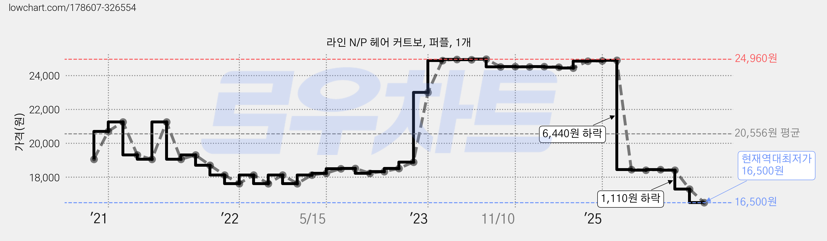 라인 N/P 헤어 커트보, 퍼플, 1개 가격 변동 차트, 현재가 16,500원, 역대최저가