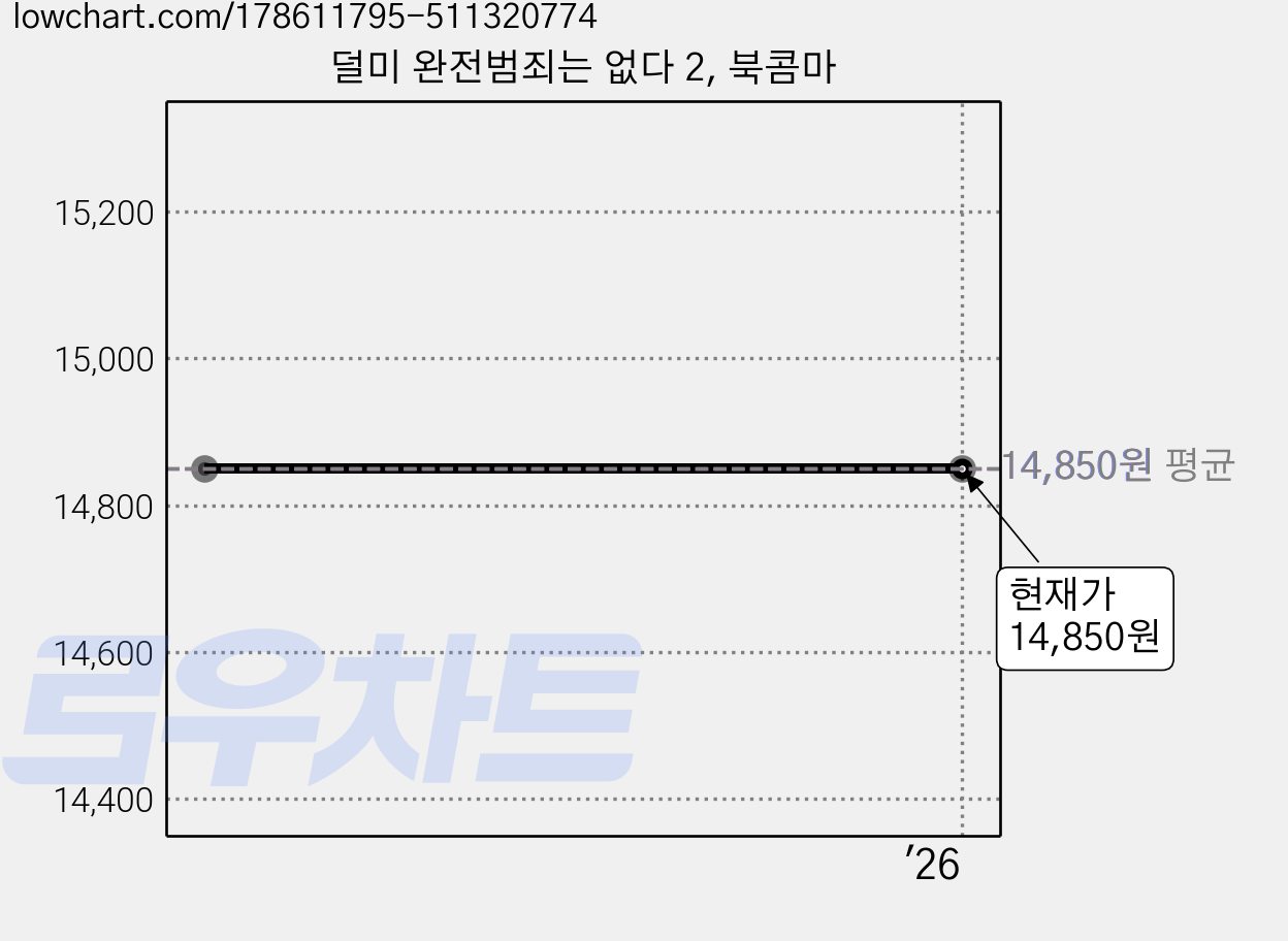 덜미 완전범죄는 없다 2, 북콤마 가격 변동 차트, 현재가 14,850원