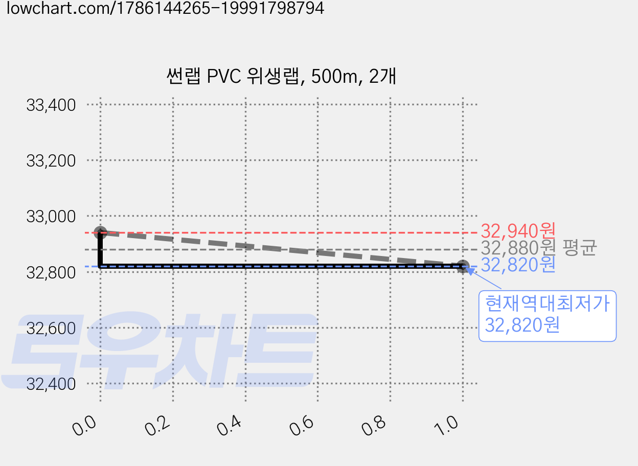 썬랩 PVC 위생랩, 500m, 2개 가격 변동 차트, 현재가 32,820원, 역대최저가