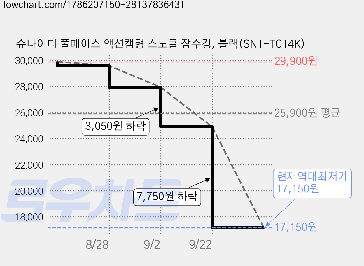 슈나이더 풀페이스 액션캠형 스노클 잠수경, 블랙(SN1-TC14K) 가격 변동 차트, 현재가 17,150원, 역대최저가