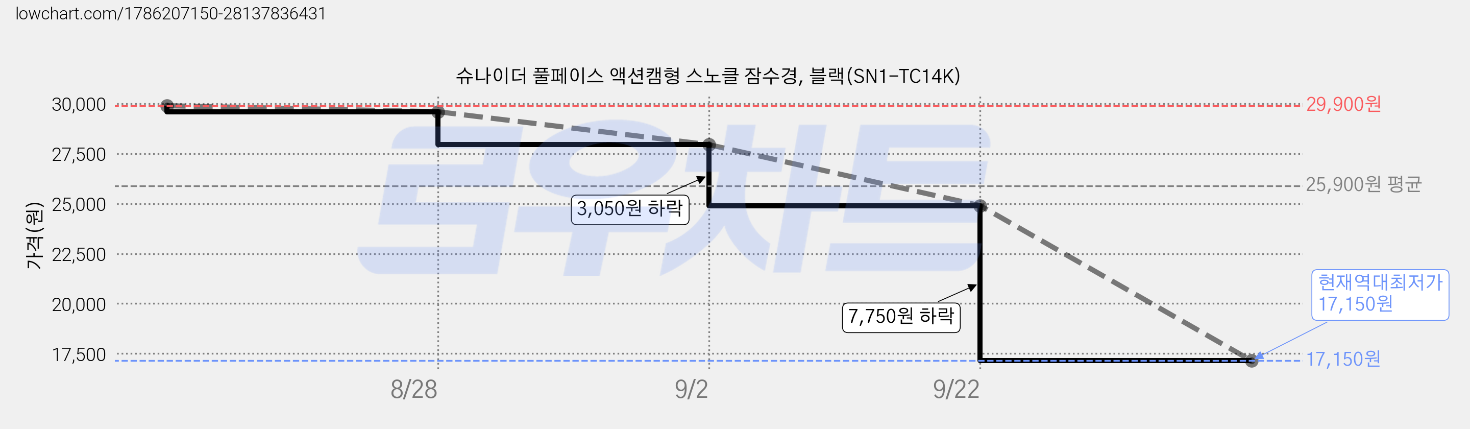 슈나이더 풀페이스 액션캠형 스노클 잠수경, 블랙(SN1-TC14K) 가격 변동 차트, 현재가 17,150원, 역대최저가