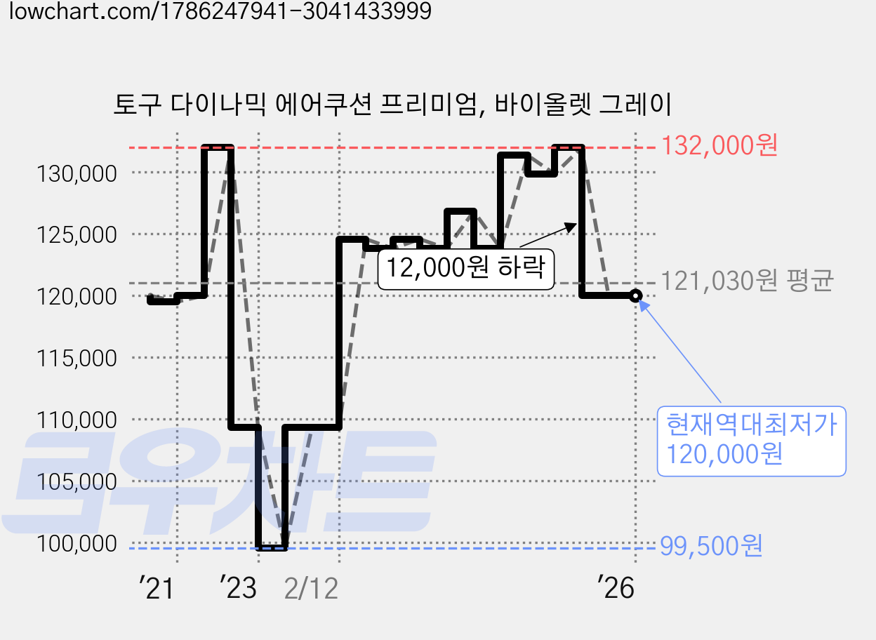 토구 다이나믹 에어쿠션 프리미엄, 바이올렛 그레이 가격 변동 차트, 현재가 120,000원, 역대최저가