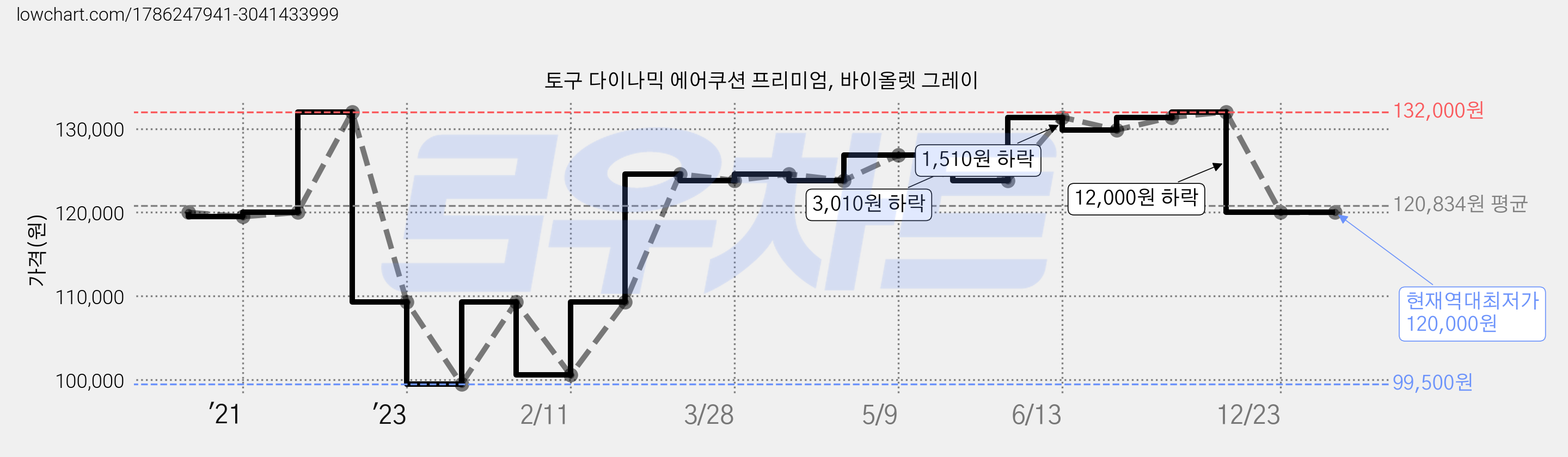 토구 다이나믹 에어쿠션 프리미엄, 바이올렛 그레이 가격 변동 차트, 현재가 120,000원, 역대최저가