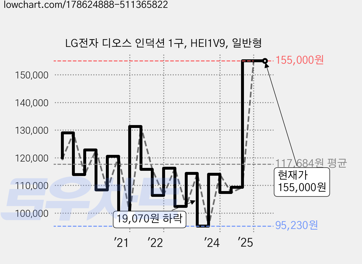 LG전자 디오스 인덕션 1구, HEI1V9, 일반형 가격 변동 차트, 현재가 155,000원, 관측 최저가 91,240원
