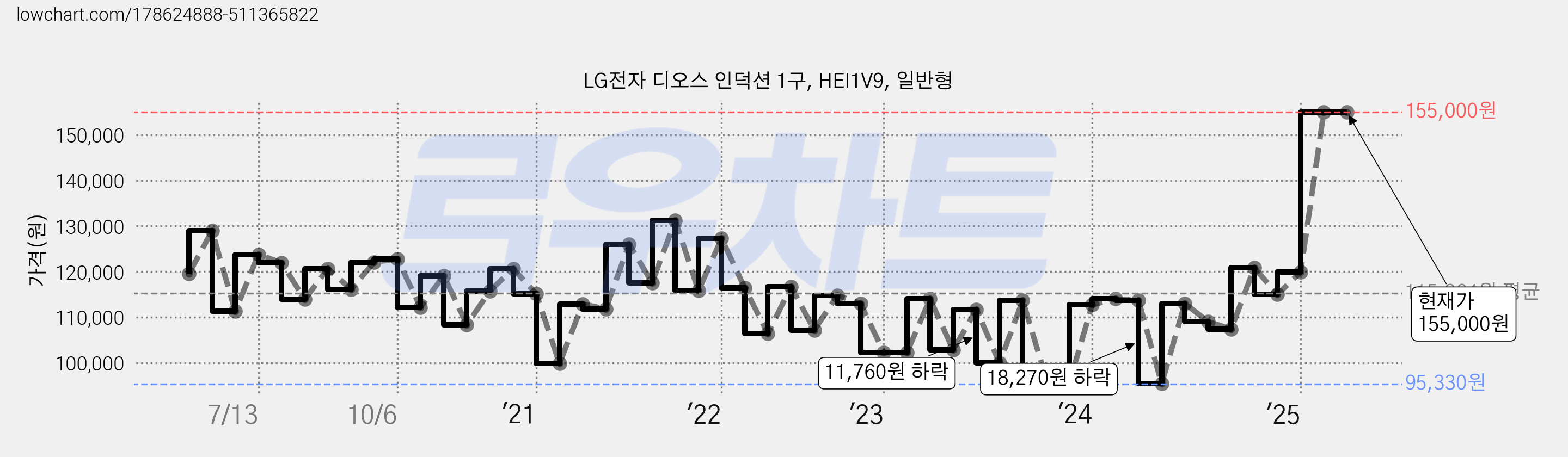 LG전자 디오스 인덕션 1구, HEI1V9, 일반형 가격 변동 차트, 현재가 155,000원, 관측 최저가 91,240원