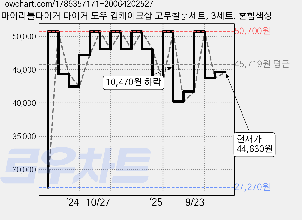 마이리틀타이거 타이거 도우 컵케이크샵 고무찰흙세트, 3세트, 혼합색상 가격 변동 차트, 현재가 44,630원, 관측 최저가 27,270원
