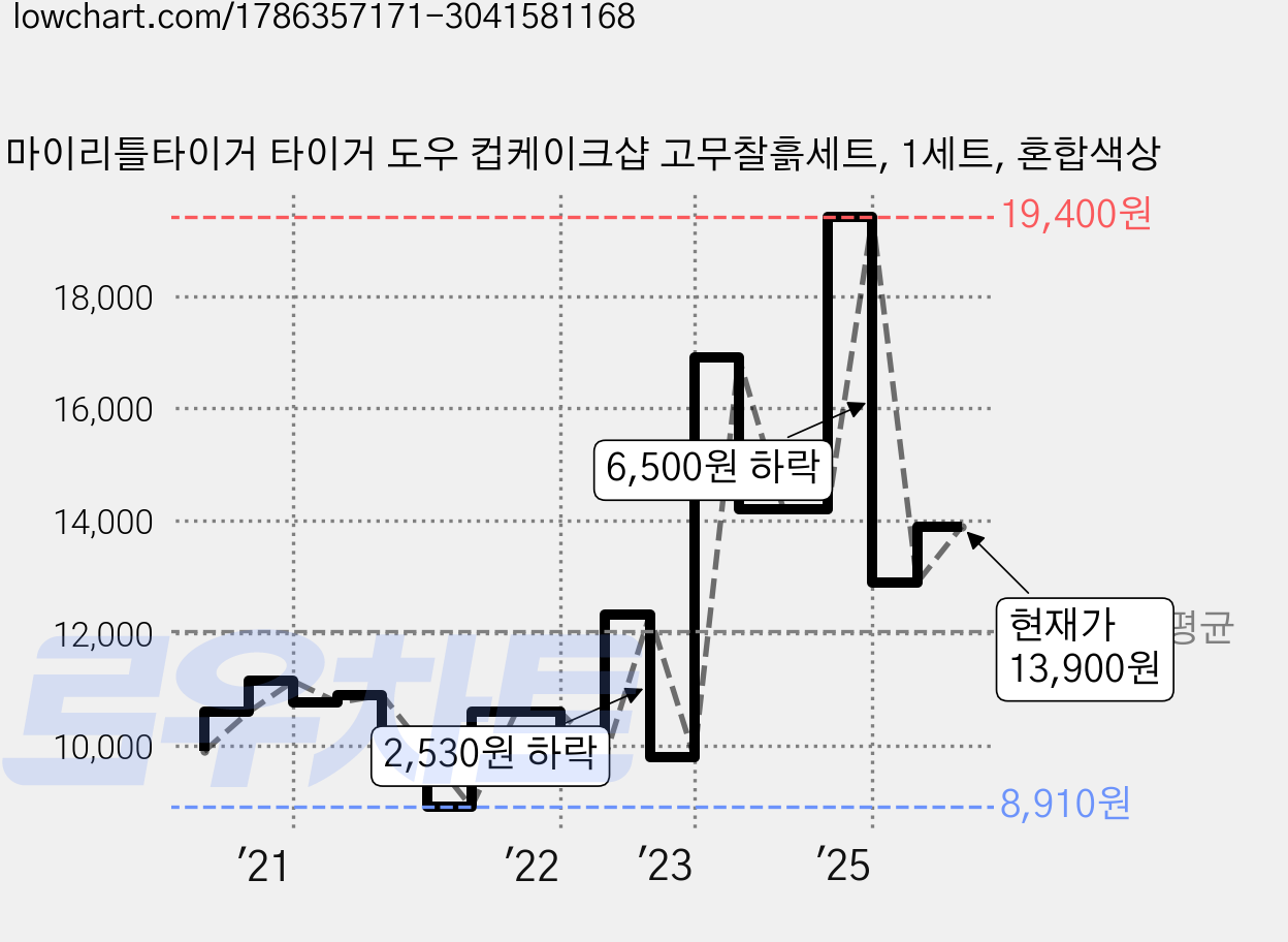 마이리틀타이거 타이거 도우 컵케이크샵 고무찰흙세트, 1세트, 혼합색상 가격 변동 차트, 현재가 13,900원, 관측 최저가 8,910원