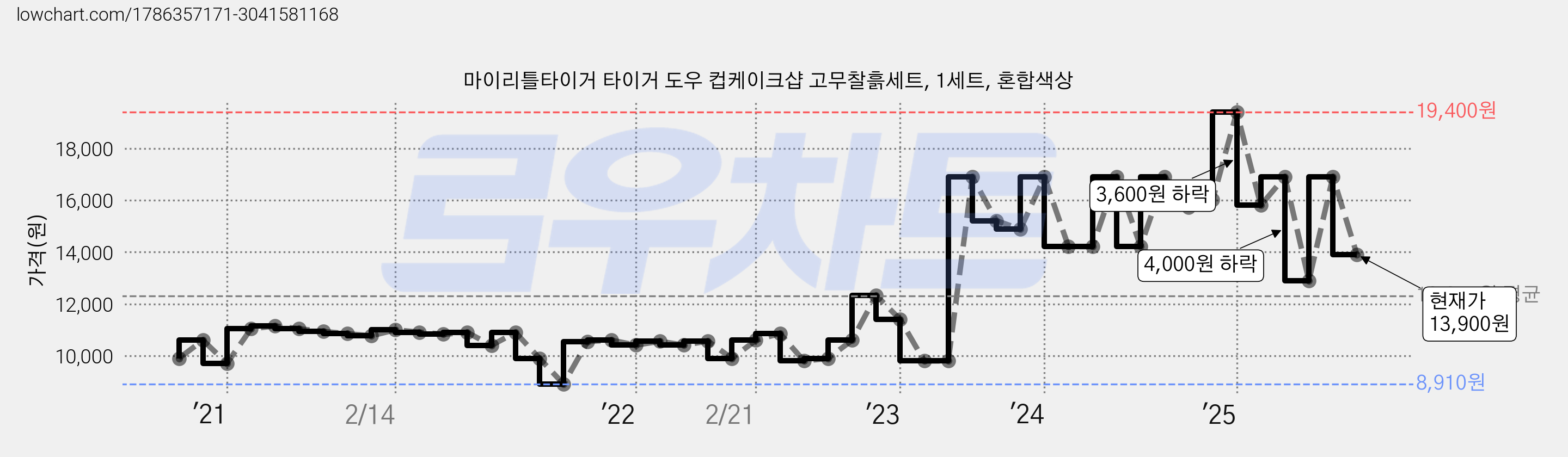 마이리틀타이거 타이거 도우 컵케이크샵 고무찰흙세트, 1세트, 혼합색상 가격 변동 차트, 현재가 13,900원, 관측 최저가 8,910원