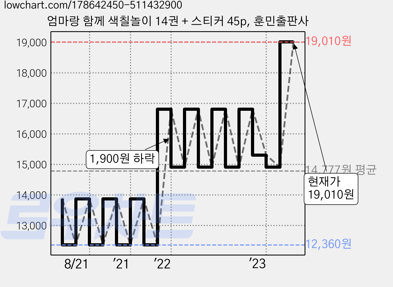 엄마랑 함께 색칠놀이 14권 + 스티커 45p, 훈민출판사 가격 변동 차트, 현재가 19,010원, 관측 최저가 12,360원
