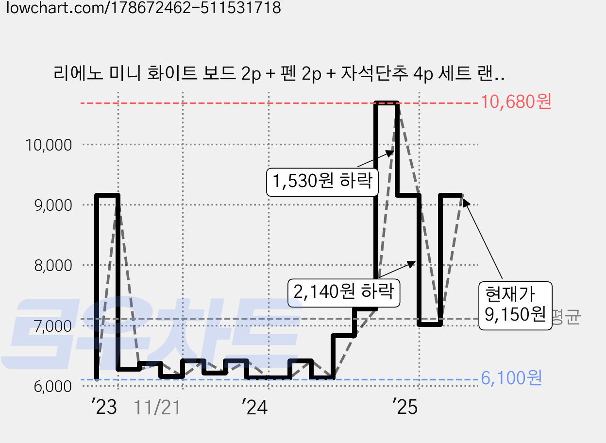 리에노 미니 화이트 보드 2p + 펜 2p + 자석단추 4p 세트 랜덤 발송 가격 변동 차트, 현재가 9,150원, 관측 최저가 6,100원