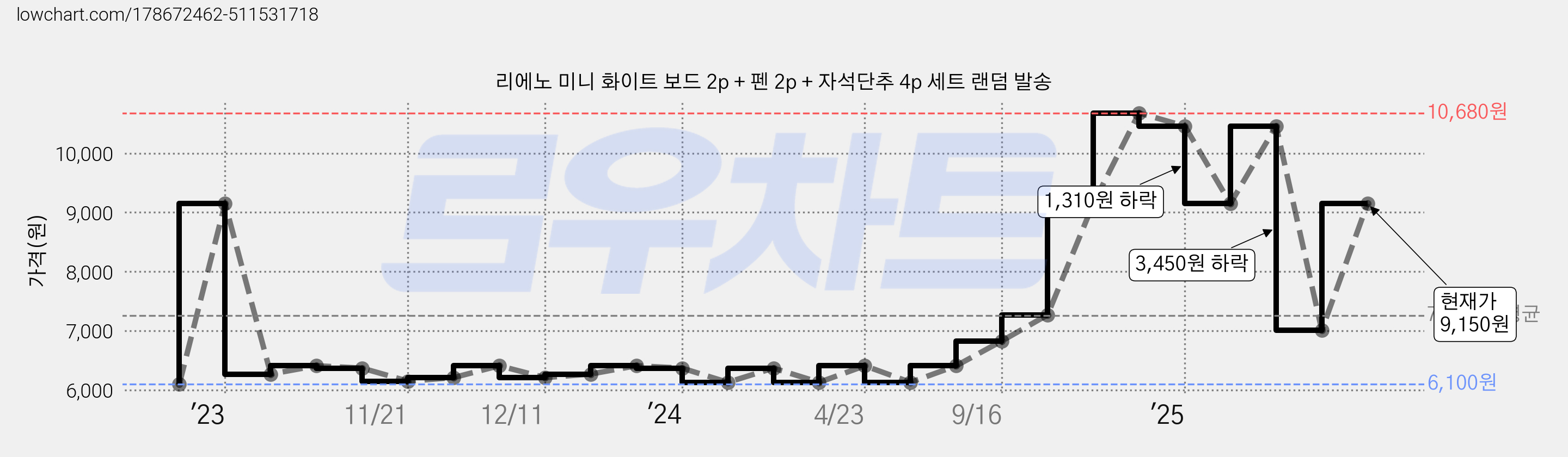 리에노 미니 화이트 보드 2p + 펜 2p + 자석단추 4p 세트 랜덤 발송 가격 변동 차트, 현재가 9,150원, 관측 최저가 6,100원