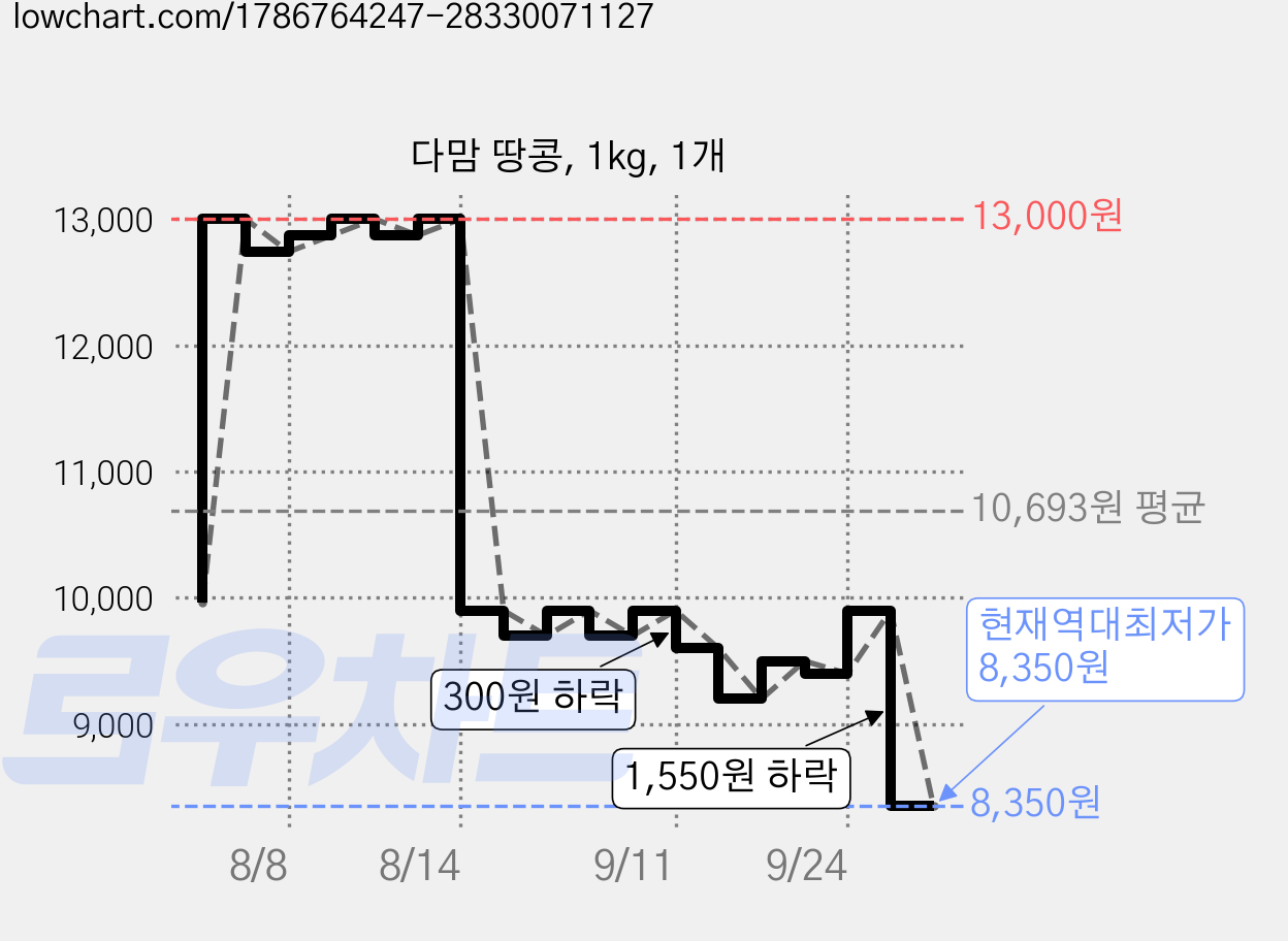 다맘 땅콩, 1kg, 1개 가격 변동 차트, 현재가 8,350원, 역대최저가