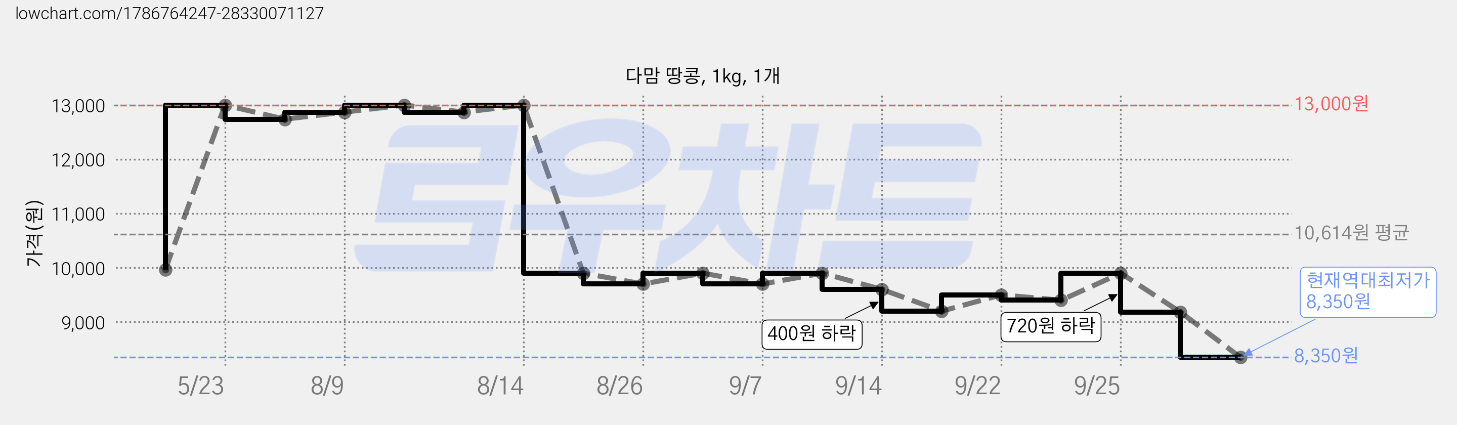 다맘 땅콩, 1kg, 1개 가격 변동 차트, 현재가 8,350원, 역대최저가