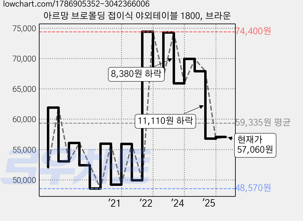 아르망 브로몰딩 접이식 야외테이블 1800, 브라운 가격 변동 차트, 현재가 57,060원, 관측 최저가 47,930원
