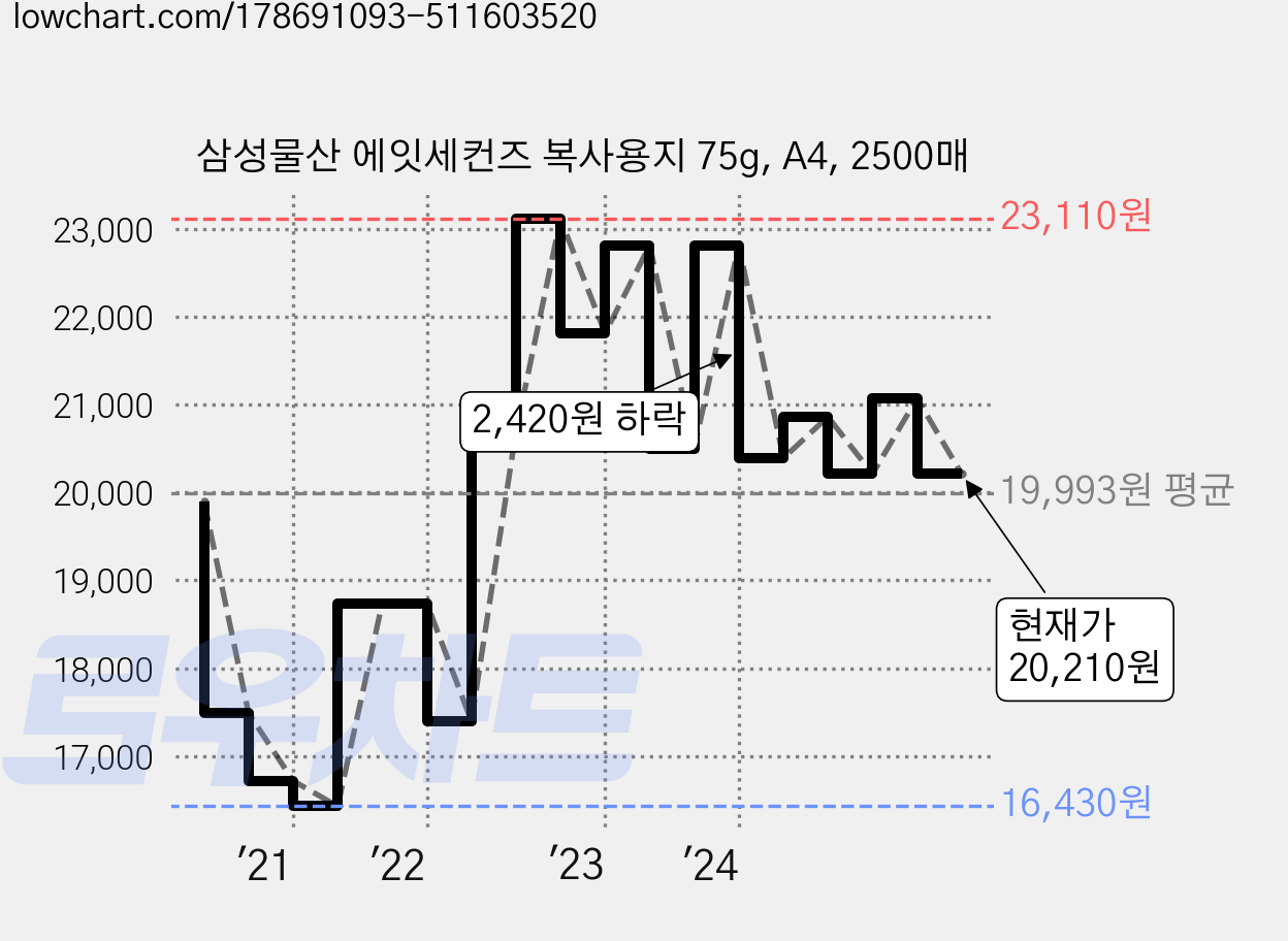 삼성물산 에잇세컨즈 복사용지 75g, A4, 2500매 가격 변동 차트, 현재가 20,210원, 관측 최저가 16,430원